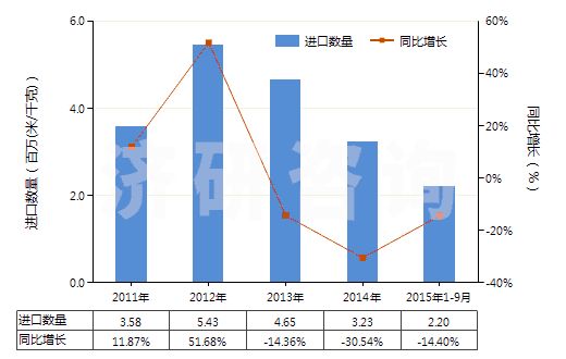 2011-2015年9月中國高強(qiáng)力紗紡制機(jī)織物(由尼龍或其他聚酰胺高強(qiáng)力紗紡制的)(HS54071010)進(jìn)口量及增速統(tǒng)計